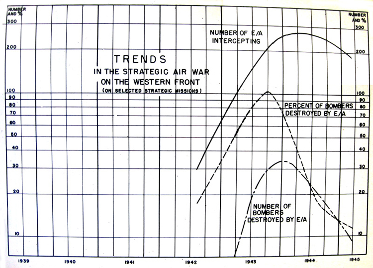 Trends in the strategic air war on the Western front