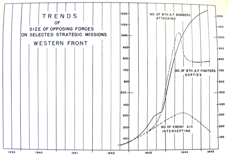 Trends of size of opposing forces on selected strategic missions