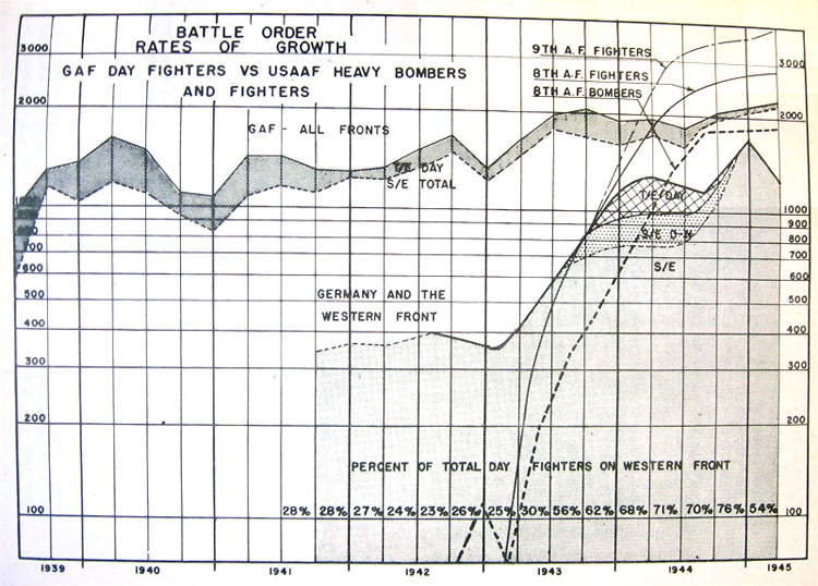 Battle order rates of drowth. GAF day fighters vs USAAF heavy bombers and fighters 