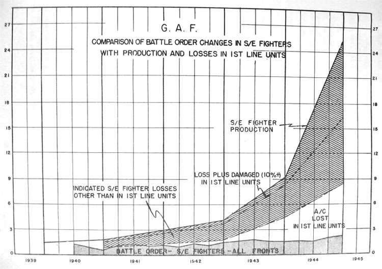 GAF comparison of battle order changes in S/E fighters with production and losses in 1st line units