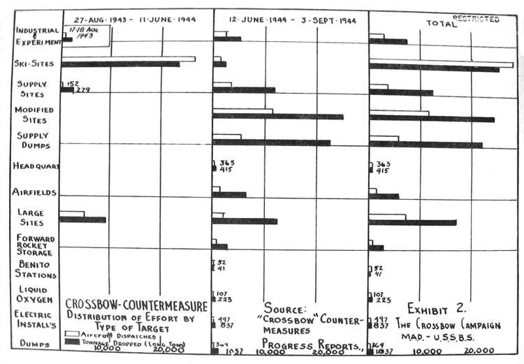 "Crossbow" Countermeasures - Distribution of Effort by Type of Target