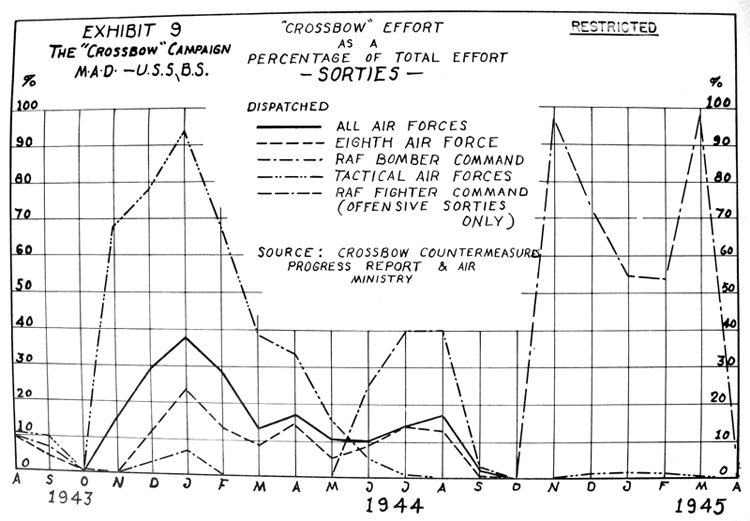 "Crossbow" Effort as a Percentage of Total Effort -Sorties