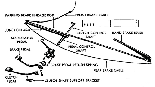 Figure 49—Control Pedals and Brake Linkage
