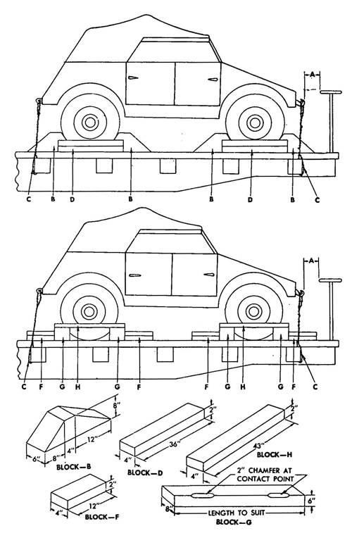 Figure 63 Blocking Requirements for Securing Vehicles on Railroad Cars