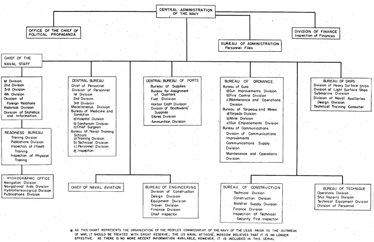 Navy Organization Chart