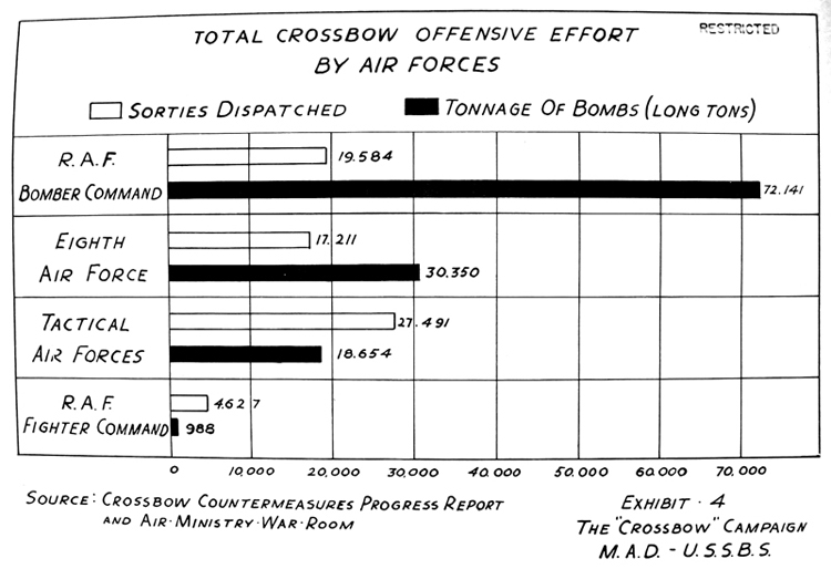 Total "Crossbow" Offensive Effort by Air Forces