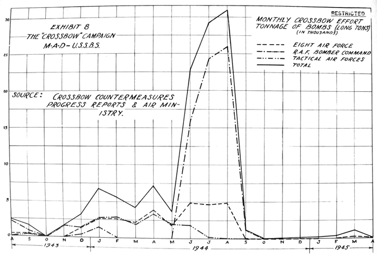 Monthly Effort by Air Forces - Tonnage of Bombs