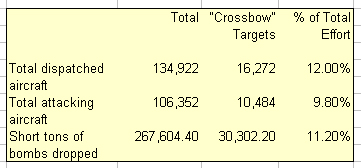 Total Effort Dec 1943 - Aug 1944 Related to "Crossbow" attacks